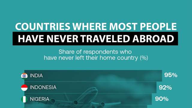 Most Indians have never travelled abroad