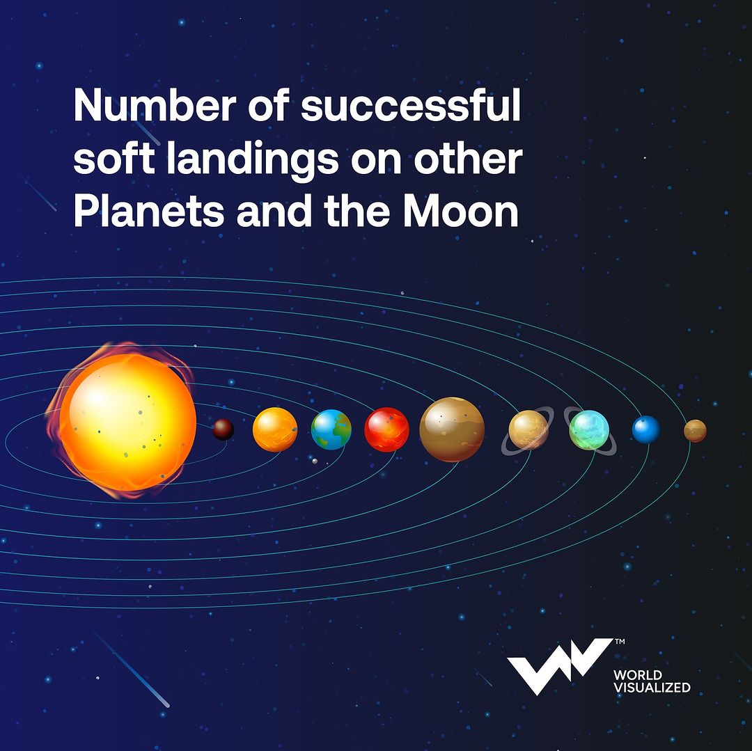 In space exploration, a successful soft landing ensures that a spacecraft touches down gently, preserving its instruments for further operations, while an unsuccessful landing often results in damage or loss of th