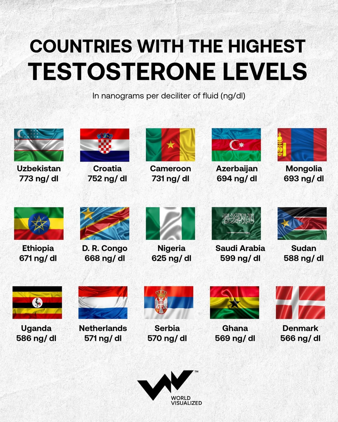 Testosterone is one of the most studied hormones worldwide, often used to understand health patt