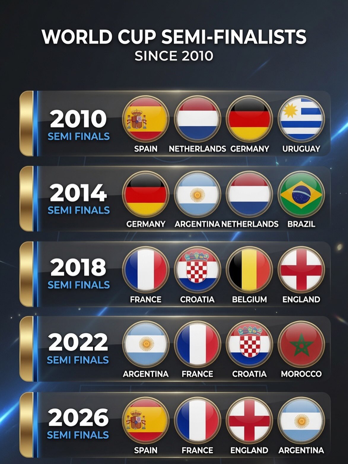 Spain and Argentina reach 2026 World Cup final as Europe extends semi-final dominance