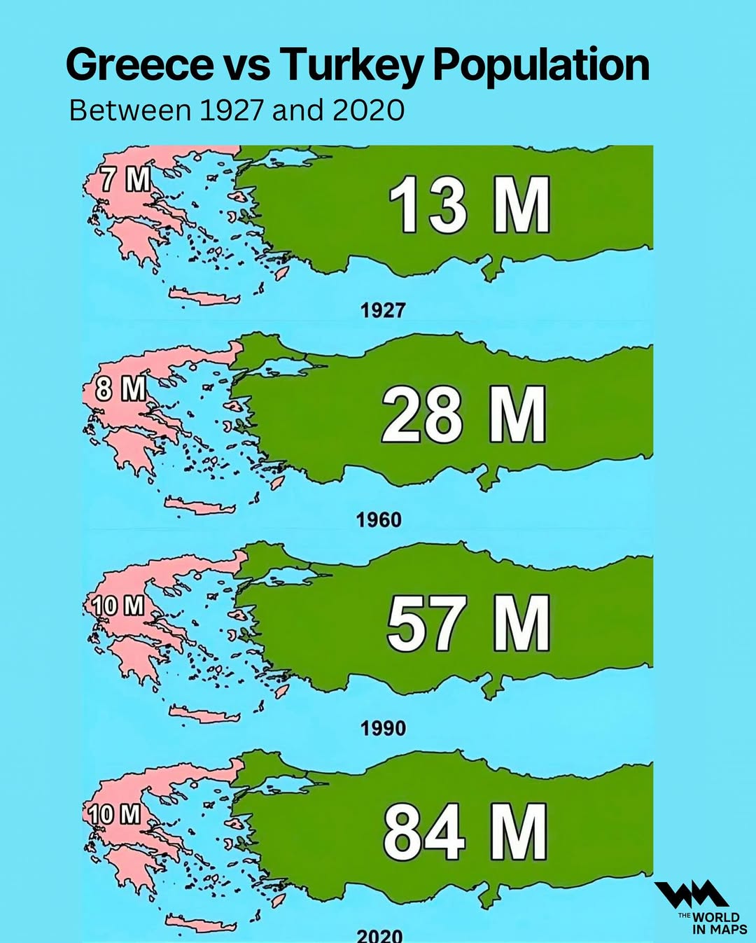 This map shows the dramatic demographic divergence between Greece and Turkey from 1927 to 2020.In 1927, Turkey had nearly twice the population of Greece—13 million vs. 7 million. But over the next century, Turkey’s population skyrockete
