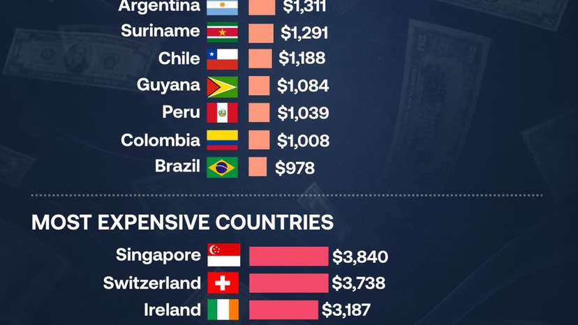 Latin America's most expensive country revealed