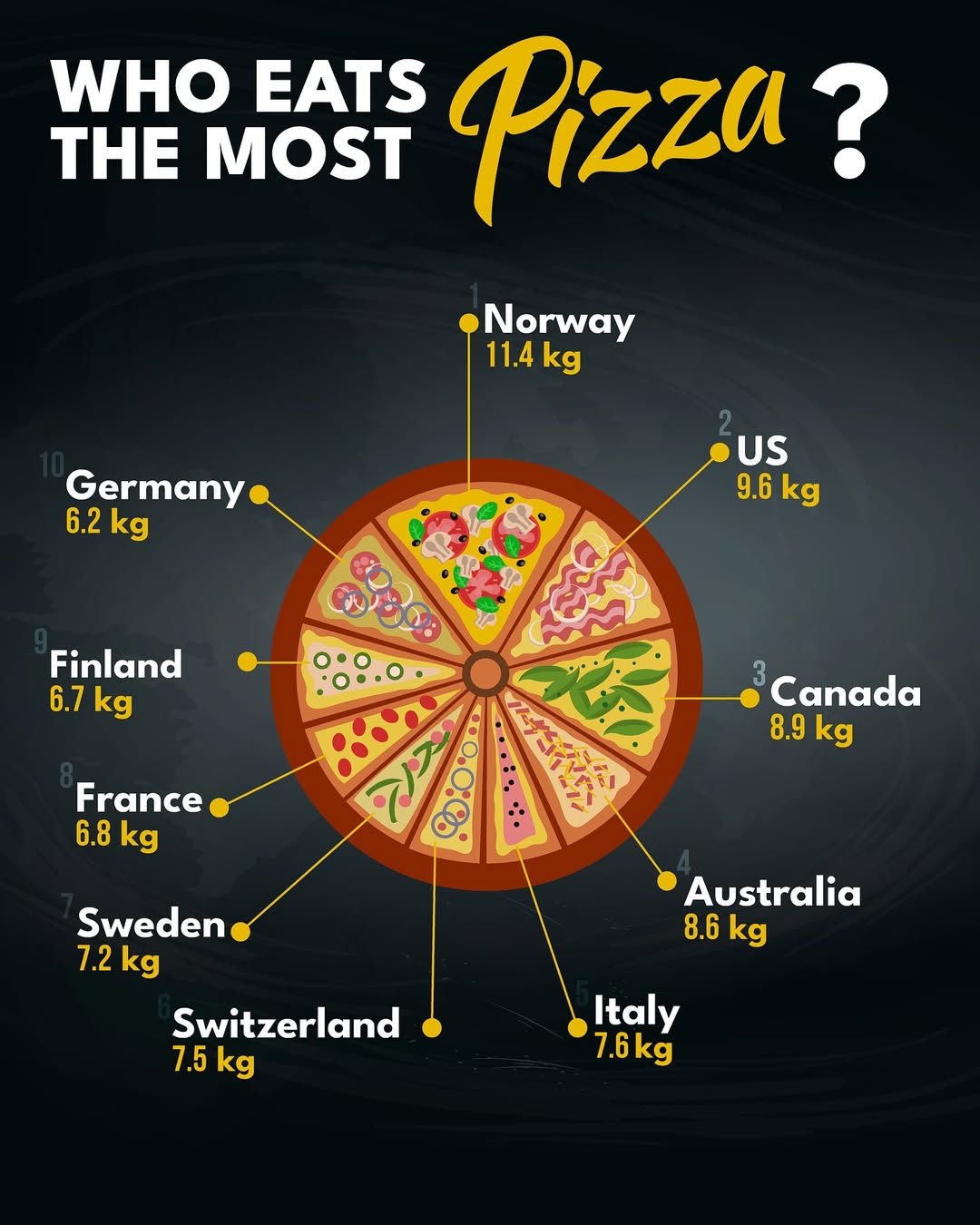 Norway leads the world in pizza consumption per capita. With a population of just 5.5 million, Norwegians consume an average of 11.4 kg of pizza per person annually.The United States ranks second despite its fast-food dominance. Americans c