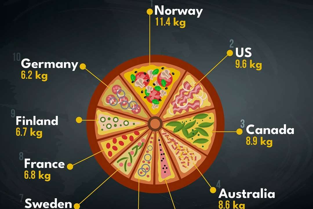 Norway leads the world in pizza consumption per capita. With a population of just 5.5 million, Norwegians consume an average of 11.4 kg of pizza per person annually.The United States ranks second despite its fast-food dominance. Americans c