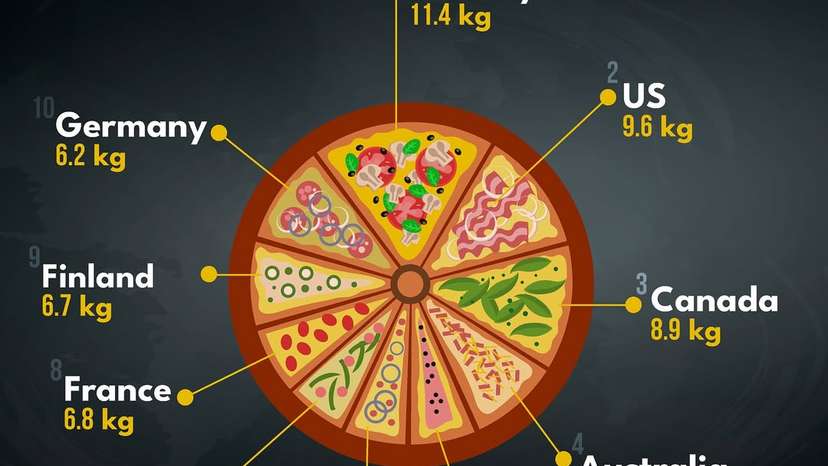 Norway leads the world in pizza consumption per capita. With a population of just 5.5 million, Norwegians consume an average of 11.4 kg of pizza per person annually.The United States ranks second despite its fast-food dominance. Americans c