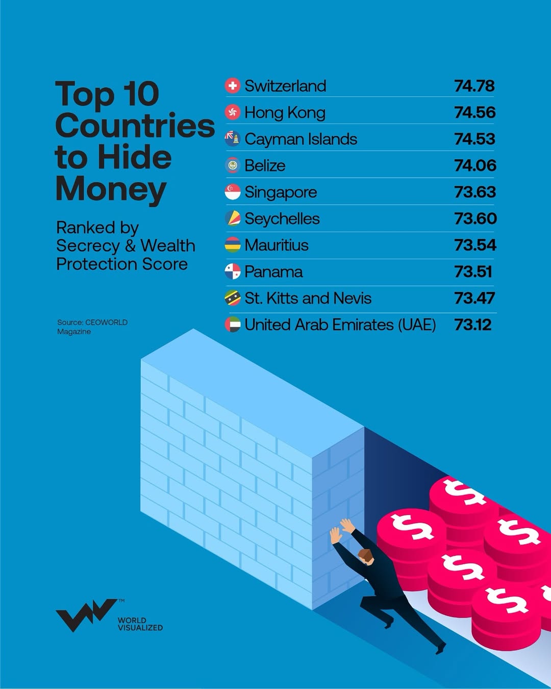 According to recent research by CEOWORLD magazine, Switzerland remains the top global destination for securing financial assets. Its long-standing reputation for privacy protection makes it a consistent leader in financial secrecy rankings.