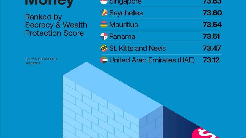 According to recent research by CEOWORLD magazine, Switzerland remains the top global destination for securing financial assets. Its long-standing reputation for privacy protection makes it a consistent leader in financial secrecy rankings.