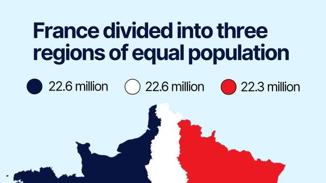 France split into three nearly equal populations shows how unevenly the country is settled