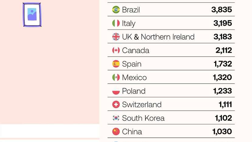 There are nearly 104,000 museums worldwide, with 61% located in North America and Western Europe. In Europe, there are between 34,000–40,000 museums that reflect its rich culture and significant investment in (2)