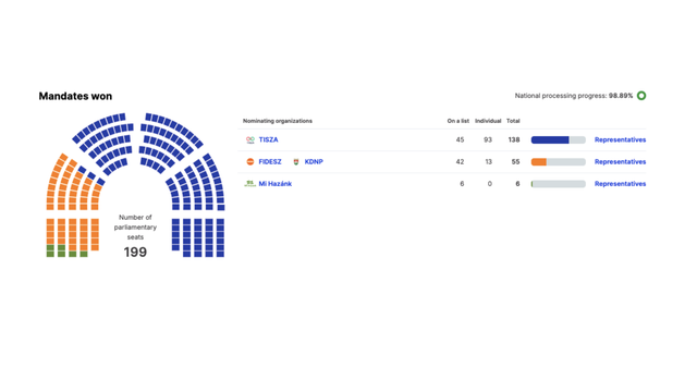 Hungary 2026 Parlimentary Election results