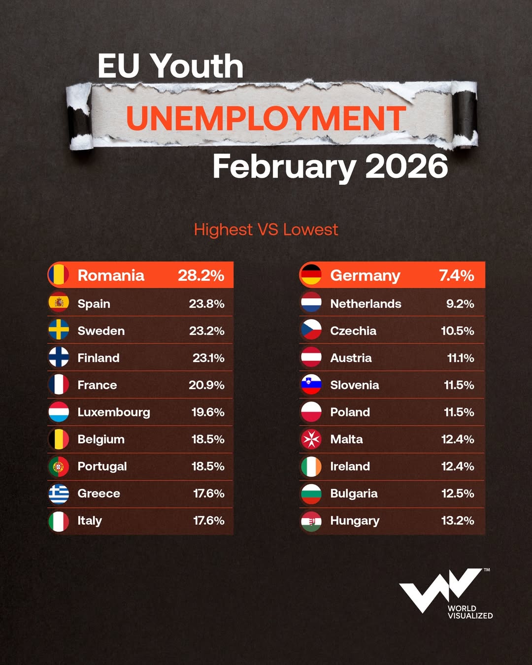 EU youth unemployment widens
