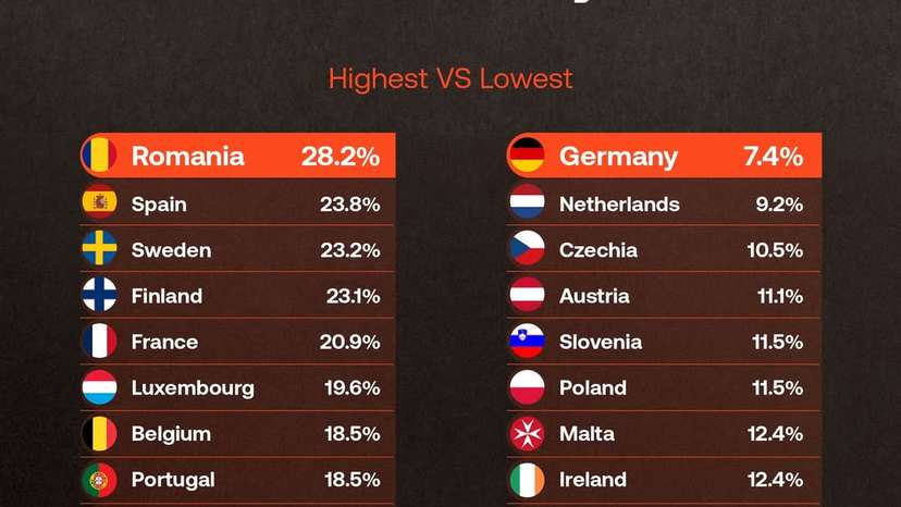 EU youth unemployment widens