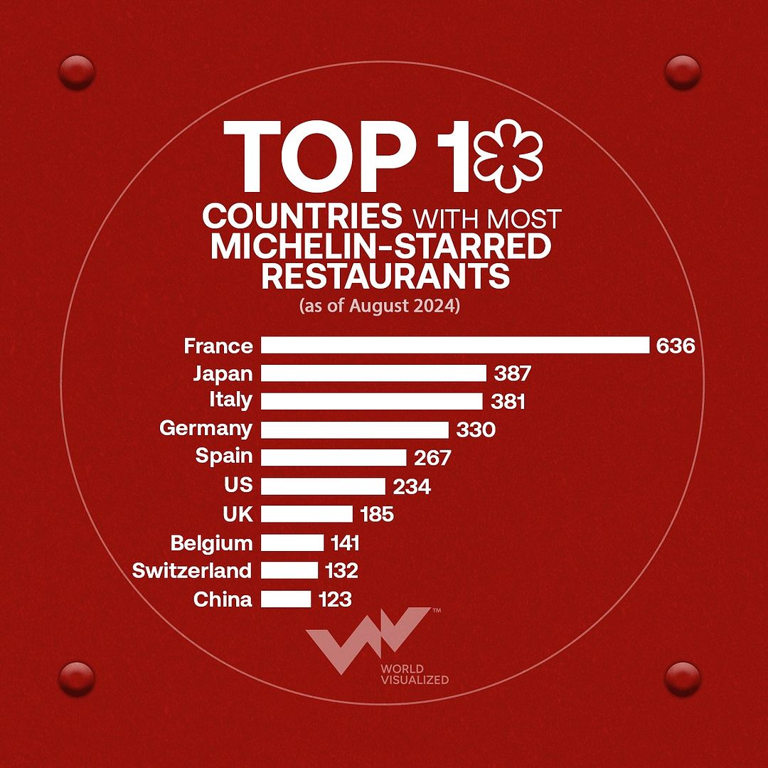 Top 5 countries with most Michelin-starred restaurants