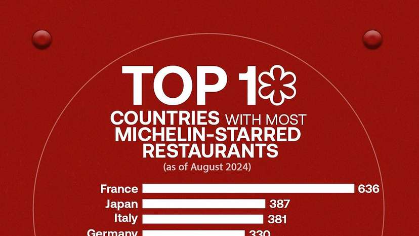 Top 5 countries with most Michelin-starred restaurants