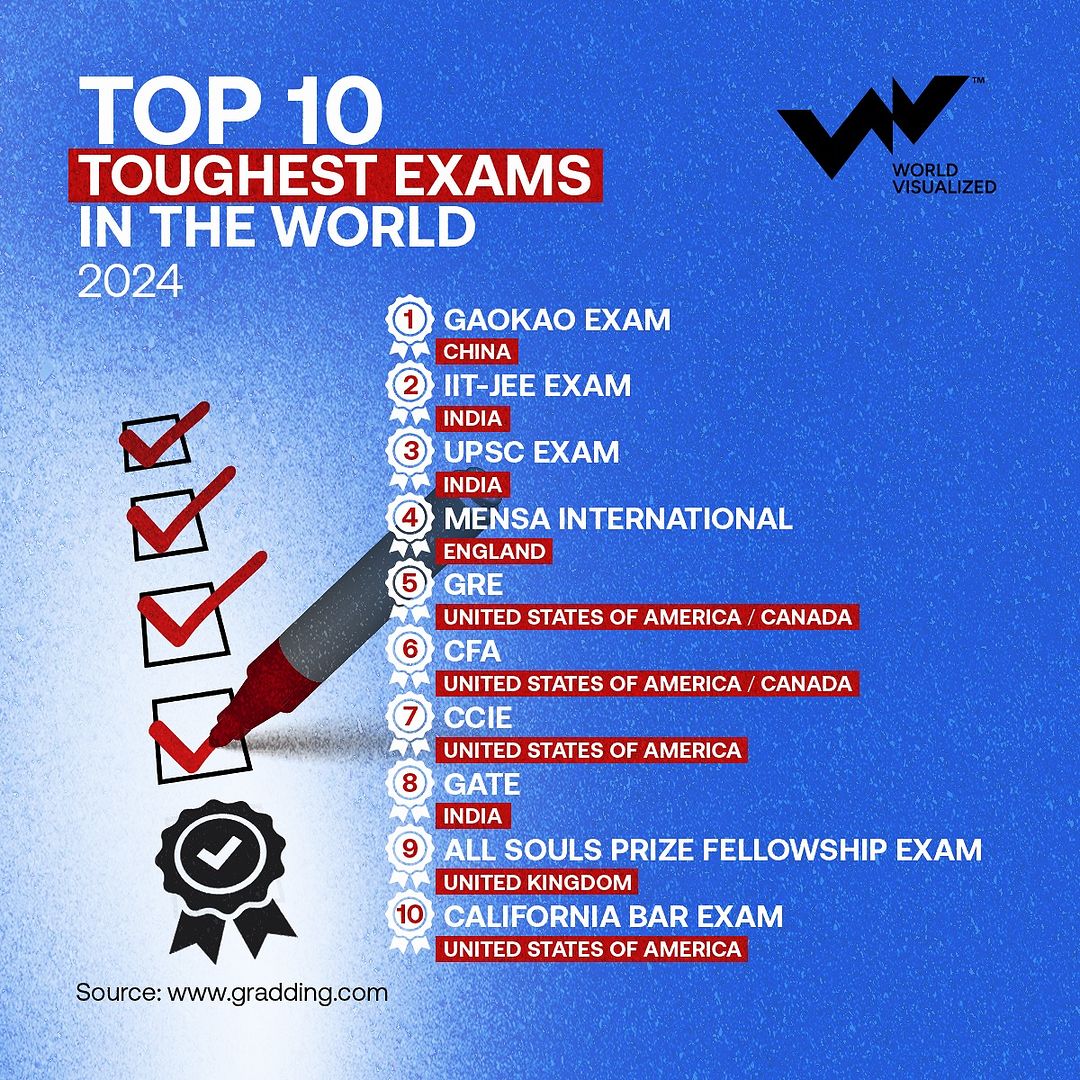 Top 10 toughest exams in the world