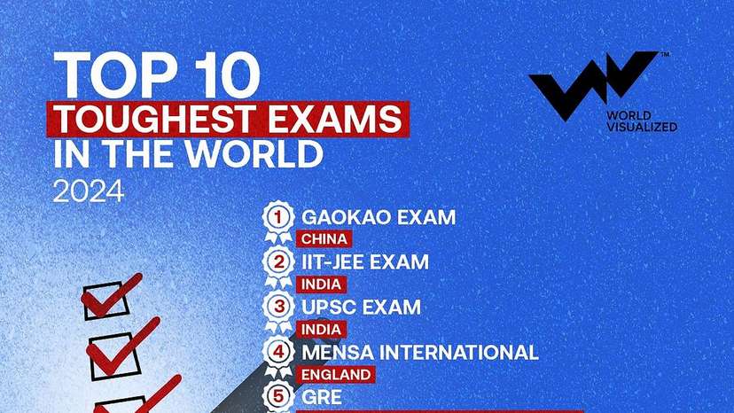 Top 10 toughest exams in the world