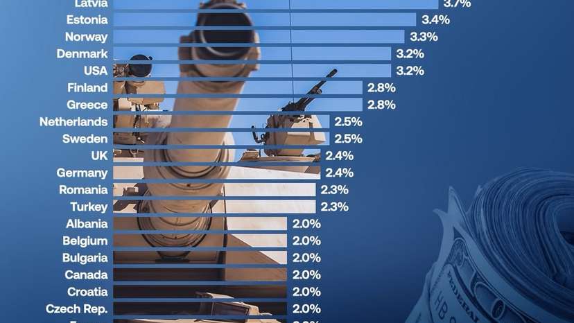 Poland leads NATO defence spending