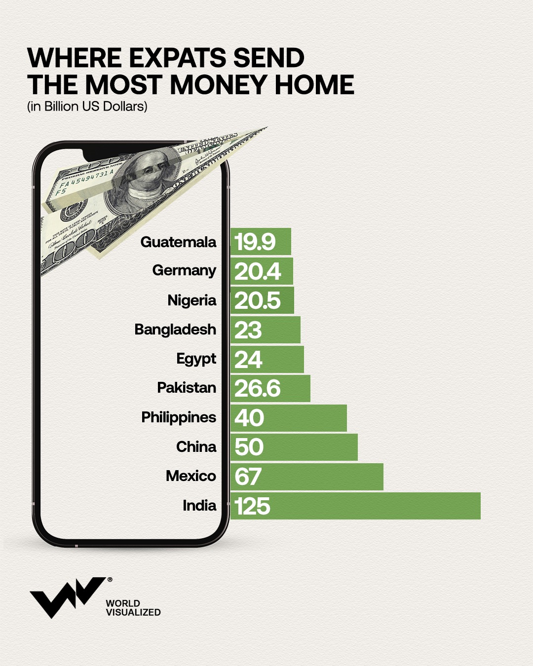 Global Remittance Rankings- India Leads with $125BRecent figures on personal remittances sent by expats underscore their macroeconomic relevance. India is the top recipient with $125 billion, followed by Mexico ($67B) and China ($50B).Trail