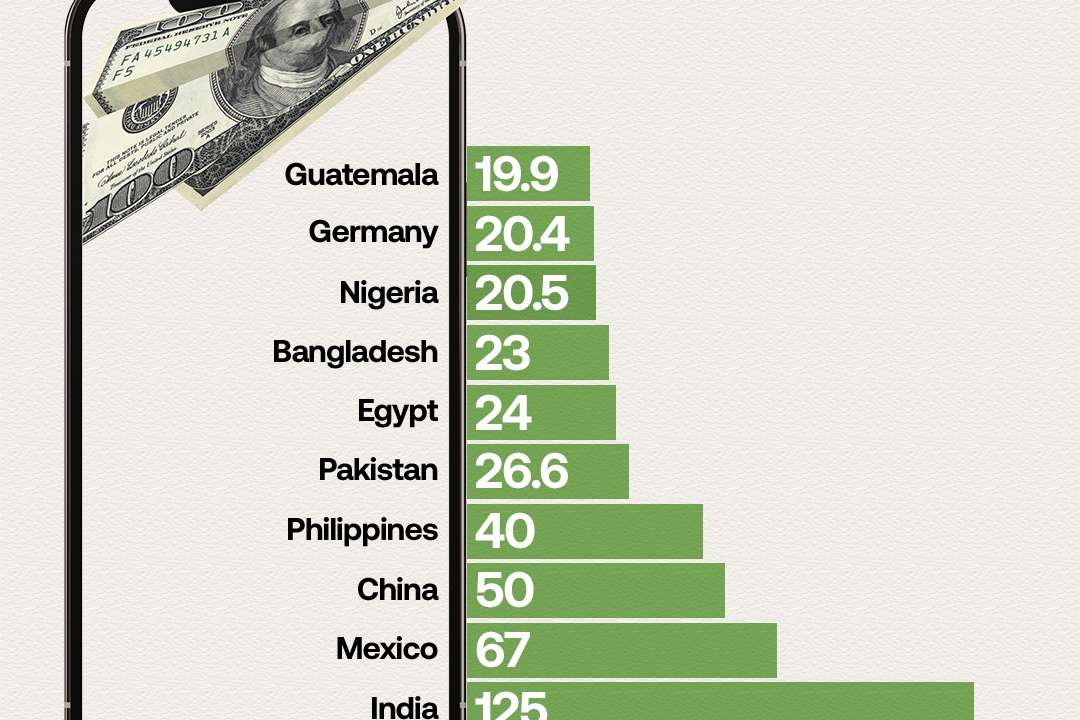 Global Remittance Rankings- India Leads with $125BRecent figures on personal remittances sent by expats underscore their macroeconomic relevance. India is the top recipient with $125 billion, followed by Mexico ($67B) and China ($50B).Trail