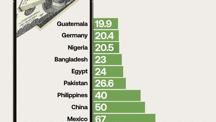 Global Remittance Rankings- India Leads with $125BRecent figures on personal remittances sent by expats underscore their macroeconomic relevance. India is the top recipient with $125 billion, followed by Mexico ($67B) and China ($50B).Trail