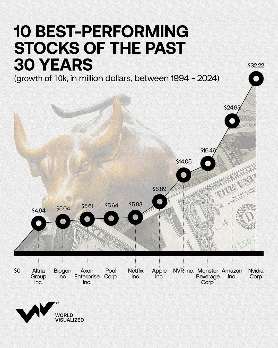 Over the past three decades, a handful of stocks have delivered exceptional returns, turning early investments into millions. Data in the chart represents the 30-year total return based on the growth of a $10,000 