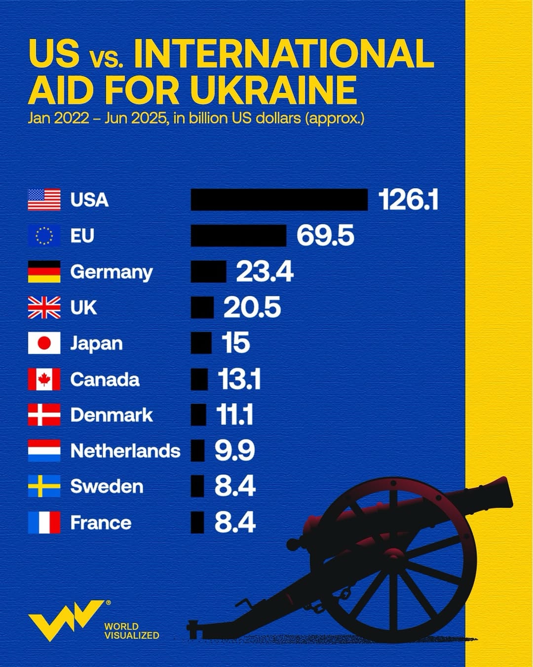 The United States remains Ukraine’s largest backer, providing an estimated $126.1 billion in mil