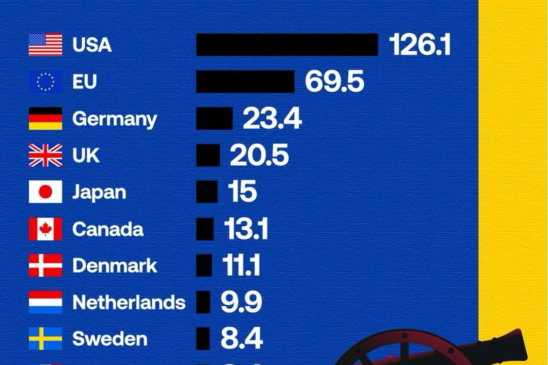 The United States remains Ukraine’s largest backer, providing an estimated $126.1 billion in mil