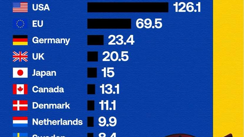 The United States remains Ukraine’s largest backer, providing an estimated $126.1 billion in mil