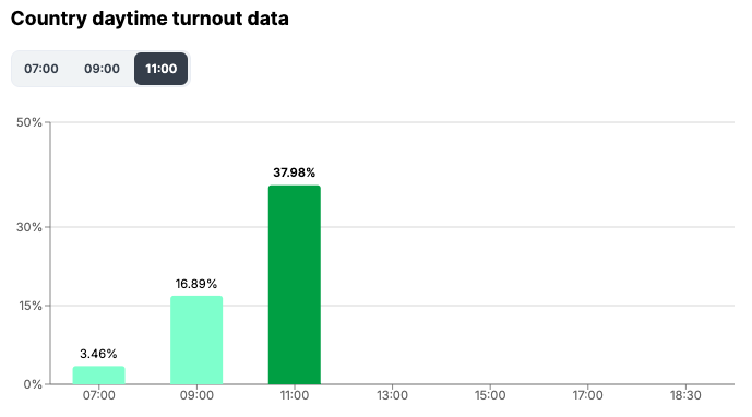 Hungary Country daytime turnout data at 1100