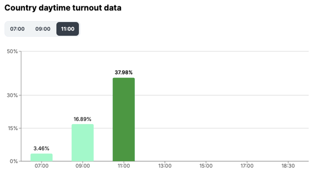 Hungary Country daytime turnout data at 1100