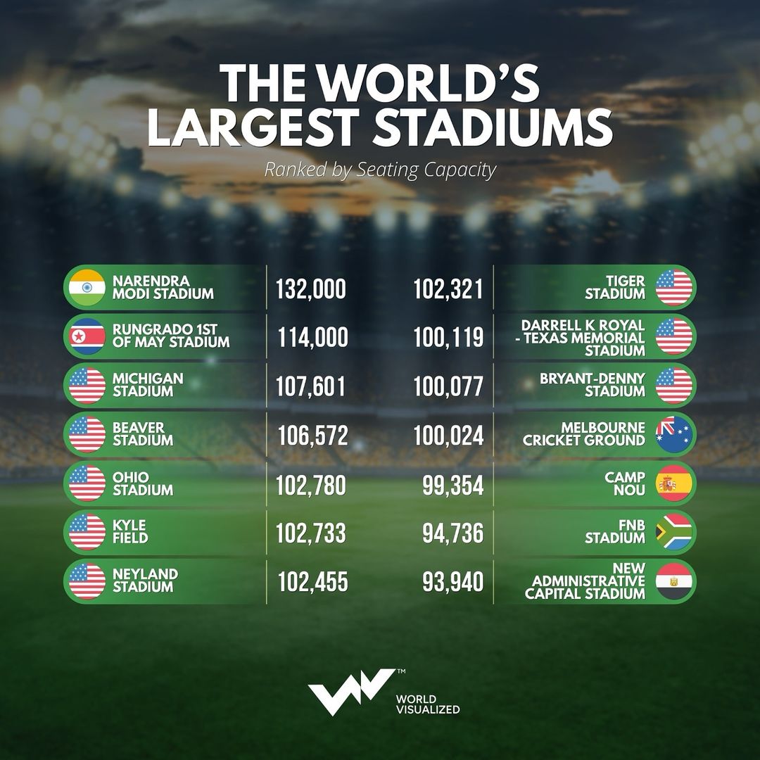 The world's largest stadiums