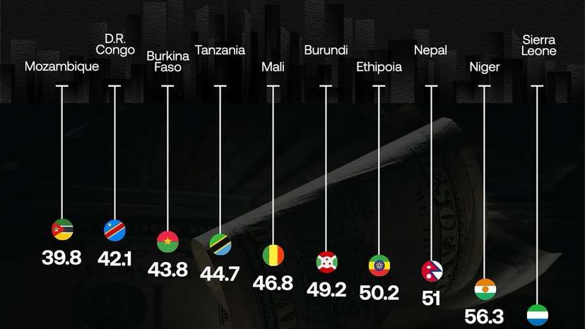 Unreported and untaxed activity now accounts for 11.8 percent of global GDP, a decline from 17.7 percent in 2000 and still reflective of trillions in economic value. The shadow economy encompasses a wide range of informal transactions, from