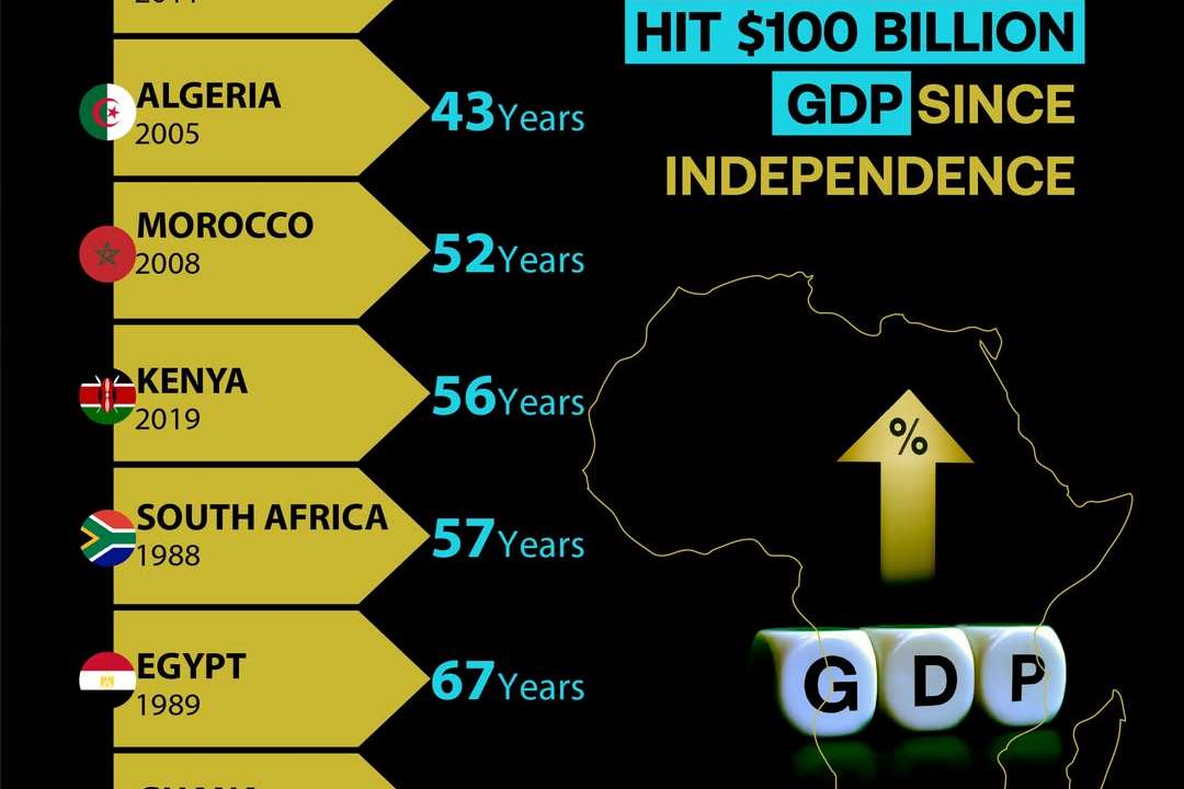 Nigeria leads race to $100 billion GDP as Africa’s economic growth story accelerates