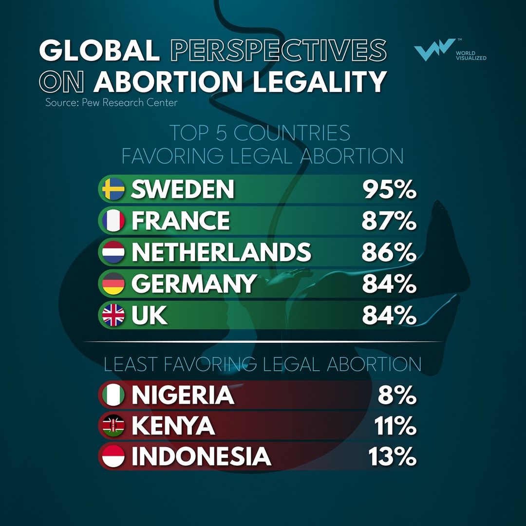 A recent survey across 27 places reveals that a median of 66% of adults believe abortion should be legal in all or most cases, while 30% think it should be illegal. In the U.S. 63% support legal abortion. Europe s
