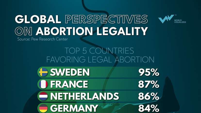 A recent survey across 27 places reveals that a median of 66% of adults believe abortion should be legal in all or most cases, while 30% think it should be illegal. In the U.S. 63% support legal abortion. Europe s