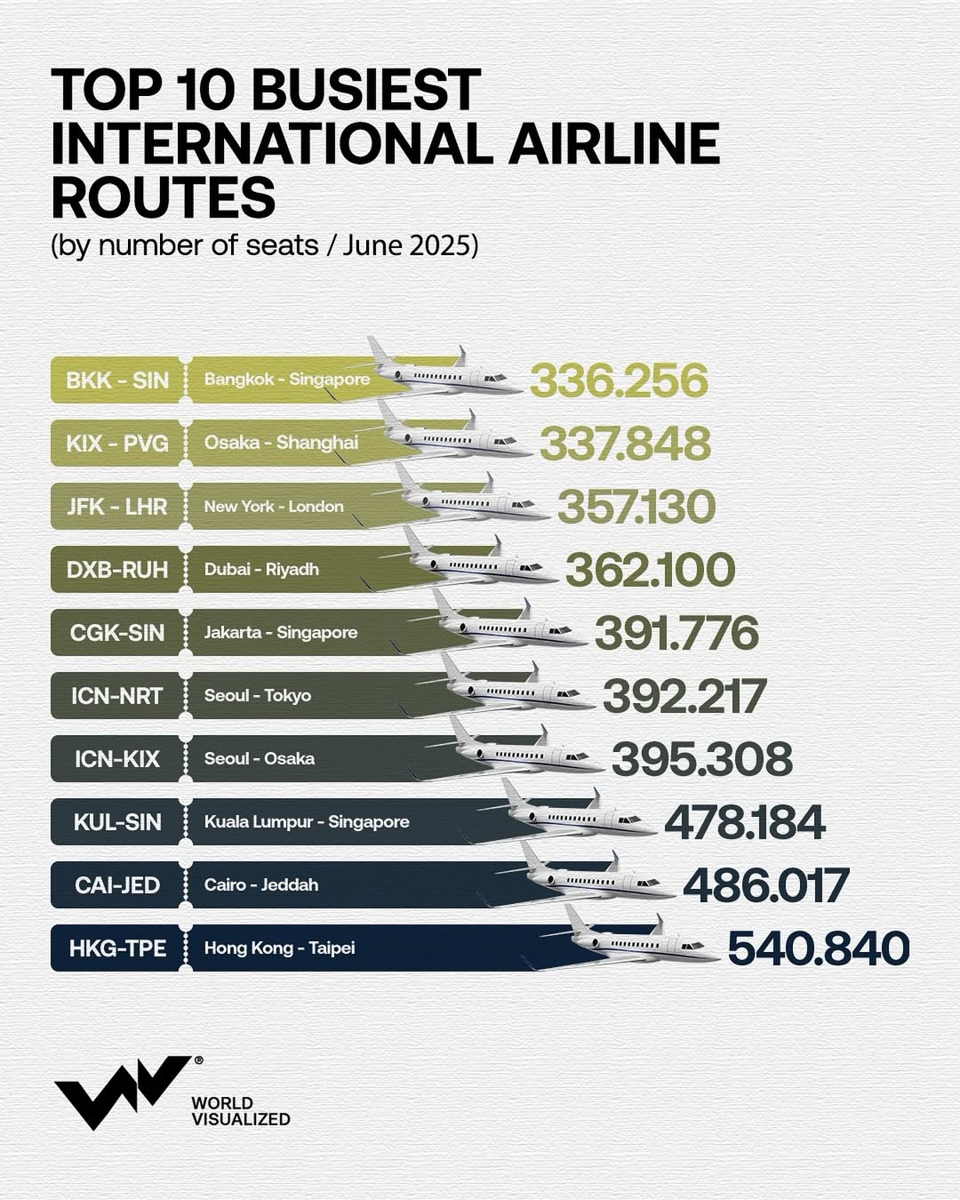 Where do you travel this month ✈️If you're flying internationally, there's a high chance your route connects through Asia. In June 2025, seven of the world’s ten busiest international air corridors are within the Asia Pacific region.T