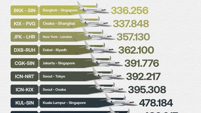 Where do you travel this month ✈️If you're flying internationally, there's a high chance your route connects through Asia. In June 2025, seven of the world’s ten busiest international air corridors are within the Asia Pacific region.T