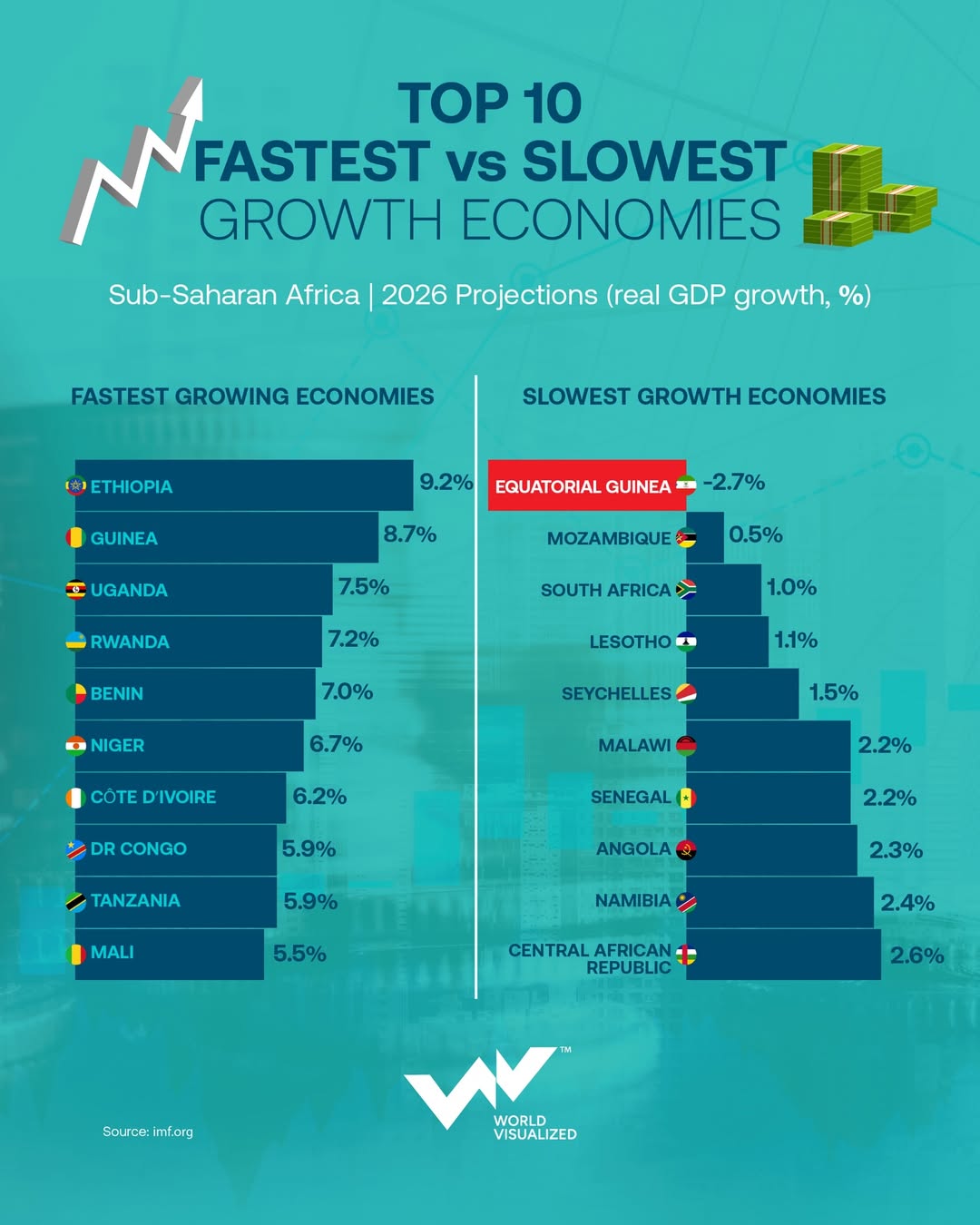Africa’s fastest-growing economies