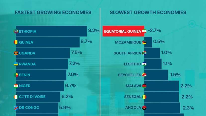Africa’s fastest-growing economies