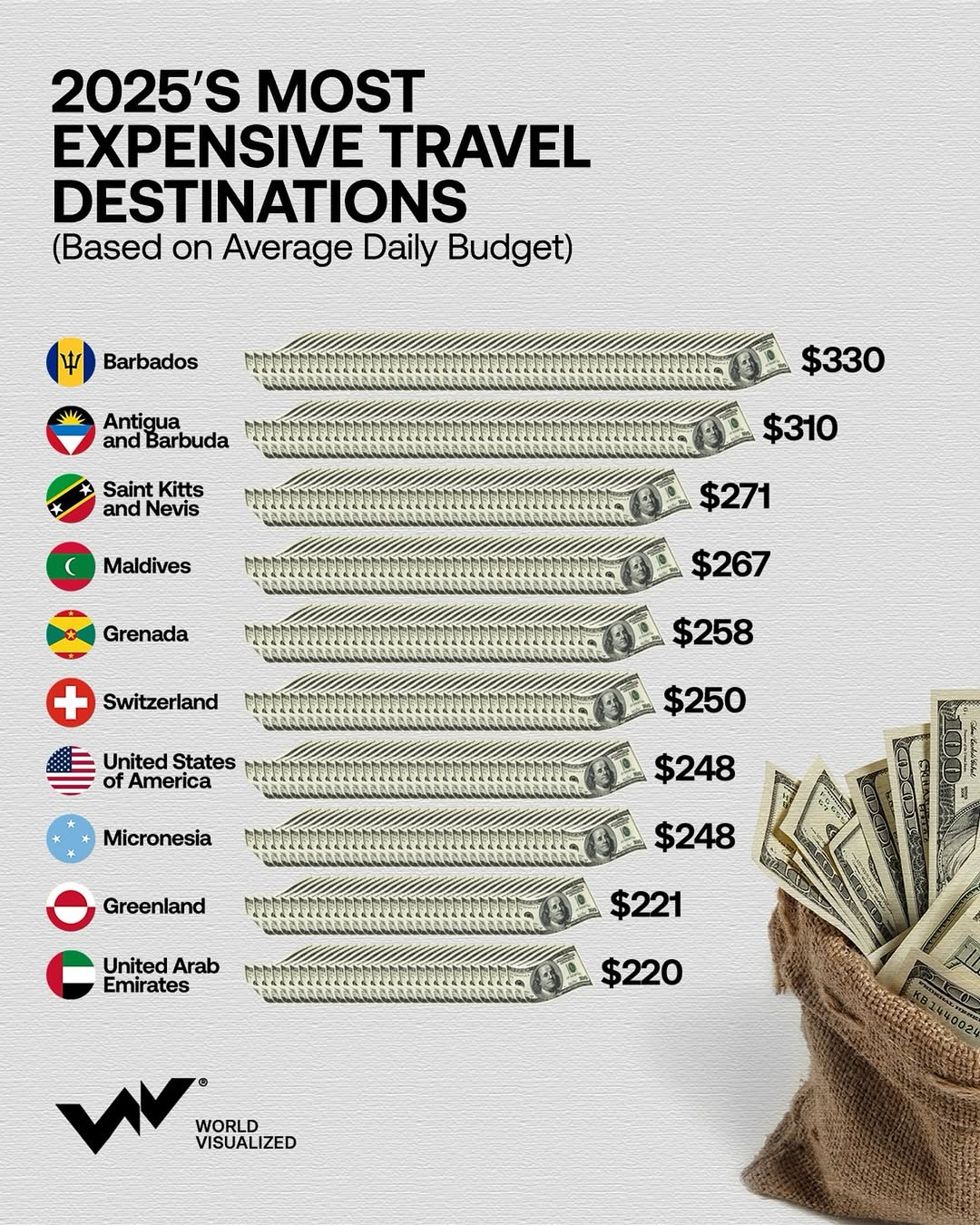 Data from March 2025 highlights the countries with the highest average on-site daily travel budgets, measured in US dollars. The analysis includes accommodation, food, local transport, and tourist activity costs, and excludes airfare to the