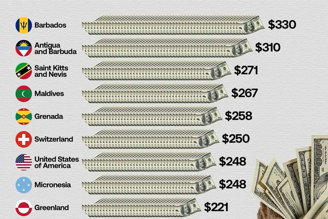 Data from March 2025 highlights the countries with the highest average on-site daily travel budgets, measured in US dollars. The analysis includes accommodation, food, local transport, and tourist activity costs, and excludes airfare to the