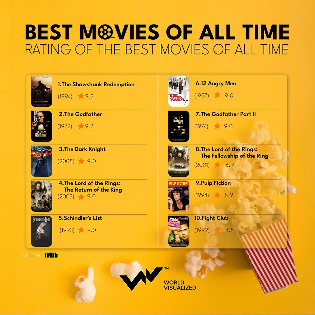 The Shawshank Redemption (1994), based on Stephen King’s novella, tops IMDb’s all-time list with a score of 9.2-10. But mob movies dominate the rankings too, with The Godfather (1972) and The Godfather- Part II (1