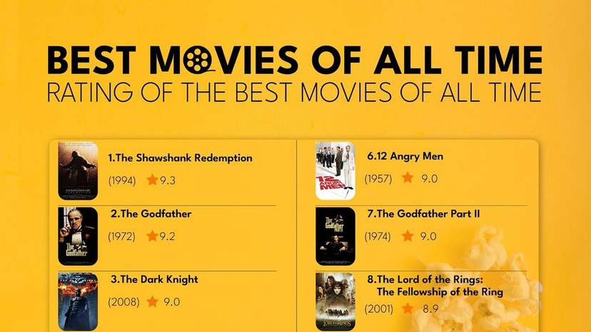 The Shawshank Redemption (1994), based on Stephen King’s novella, tops IMDb’s all-time list with a score of 9.2-10. But mob movies dominate the rankings too, with The Godfather (1972) and The Godfather- Part II (1