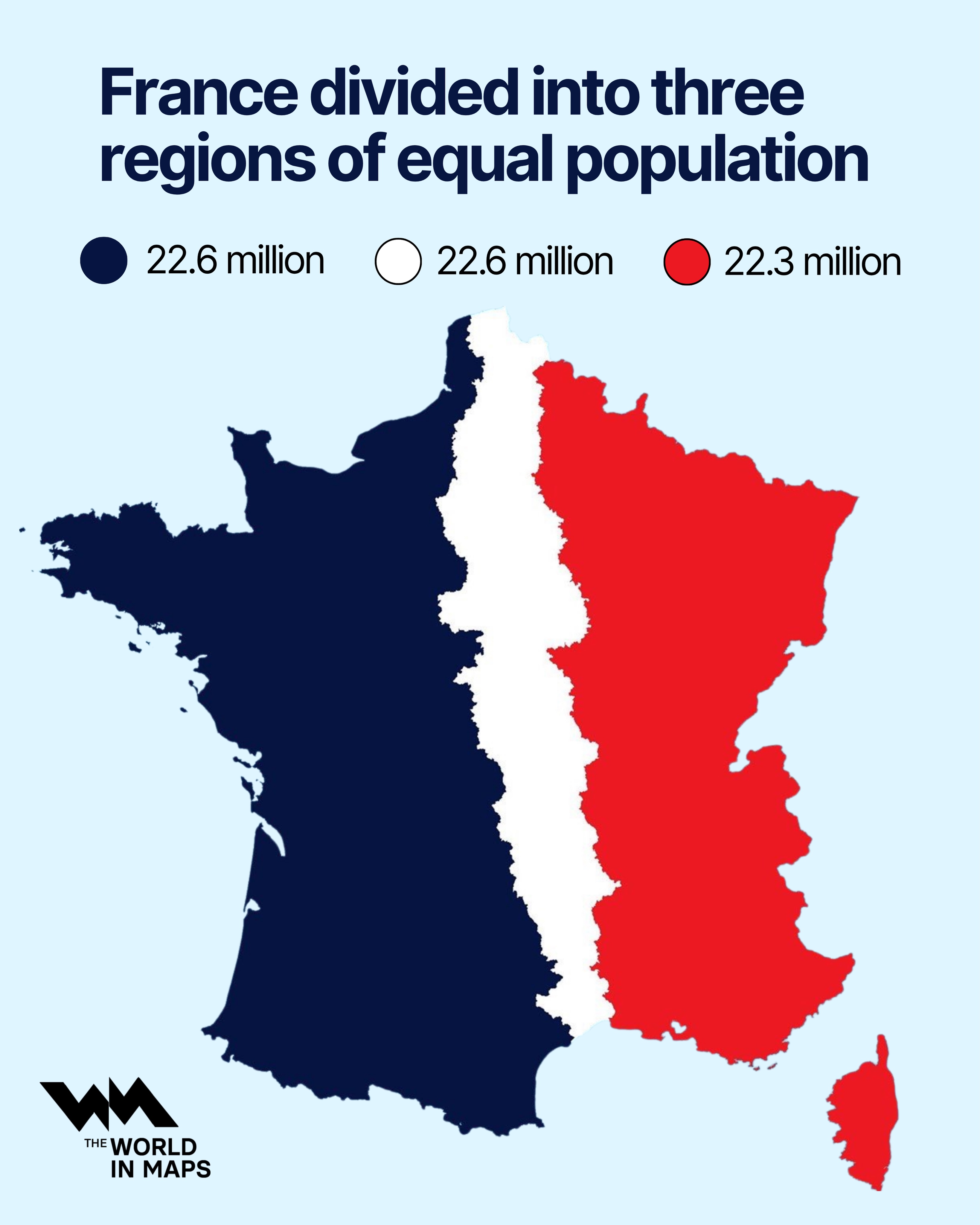 France split into three nearly equal populations shows how unevenly the country is settled