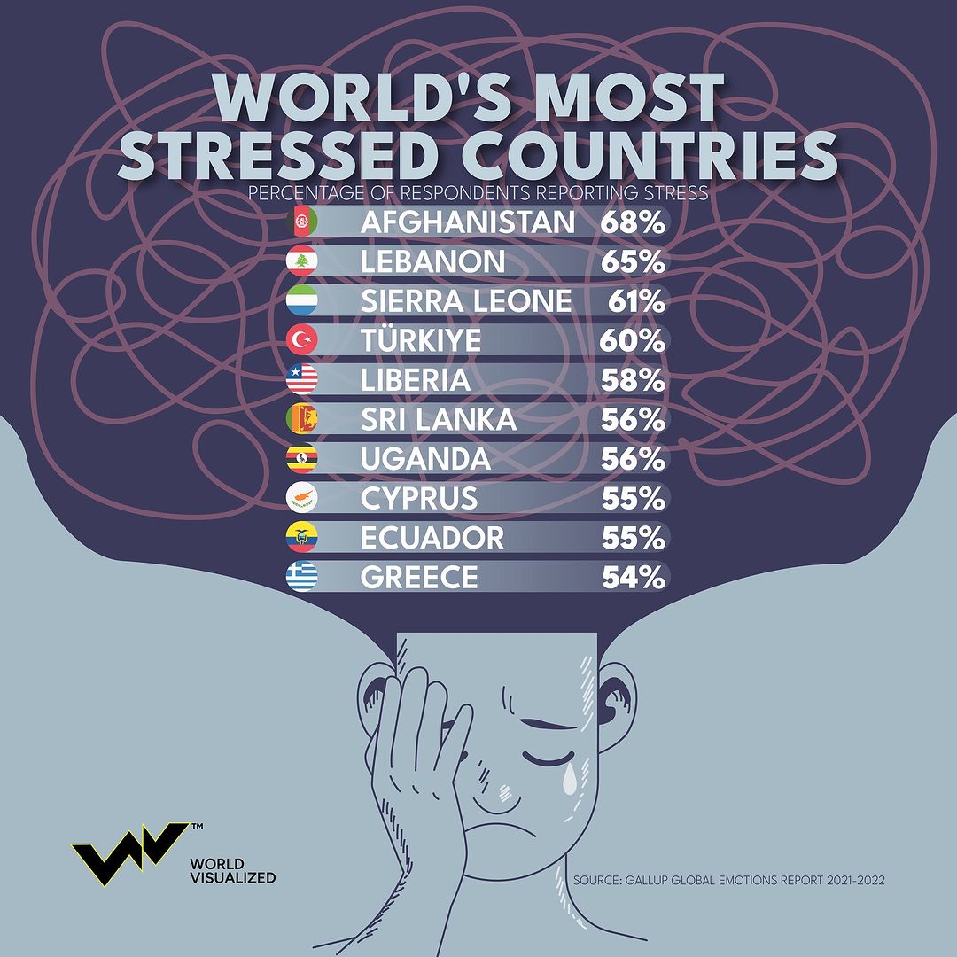 Stress is driven by economic, social, health, and cultural factors that vary across countries and regions. Economic instability, political turmoil, and workplace pressures are major contributors. Cultural factors 