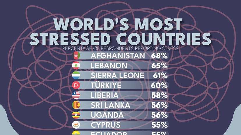 Stress is driven by economic, social, health, and cultural factors that vary across countries and regions. Economic instability, political turmoil, and workplace pressures are major contributors. Cultural factors