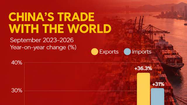 China's exports surge 36.3% in September as trade surplus hits $133.5 billion