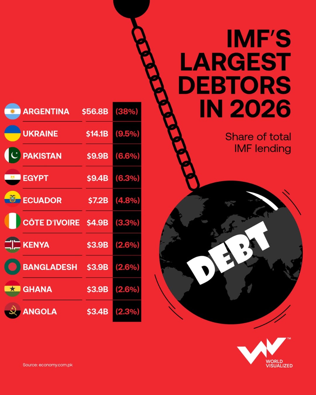 IMF’s debtors