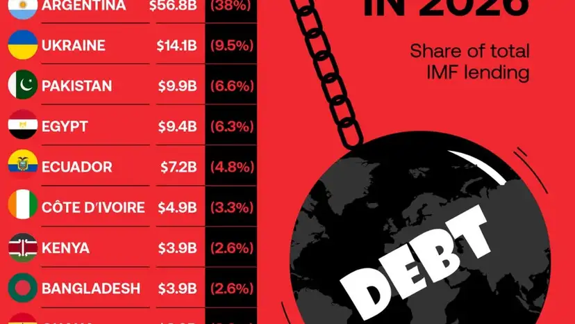 IMF’s debtors