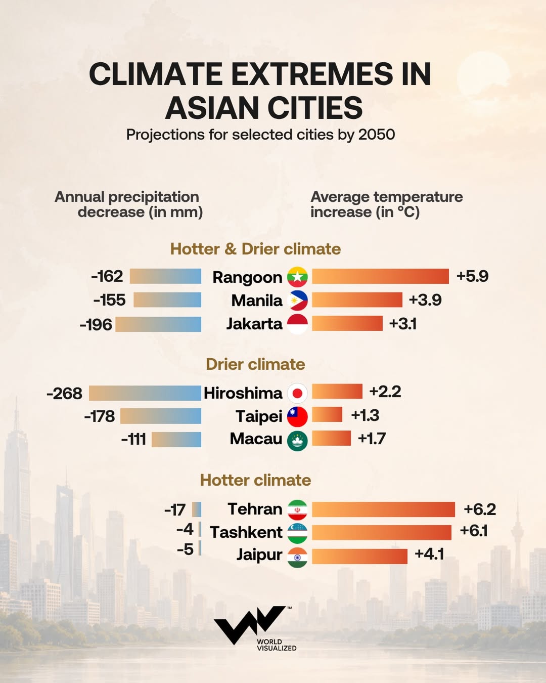 Asian cities face rising heat and water stress by 2050